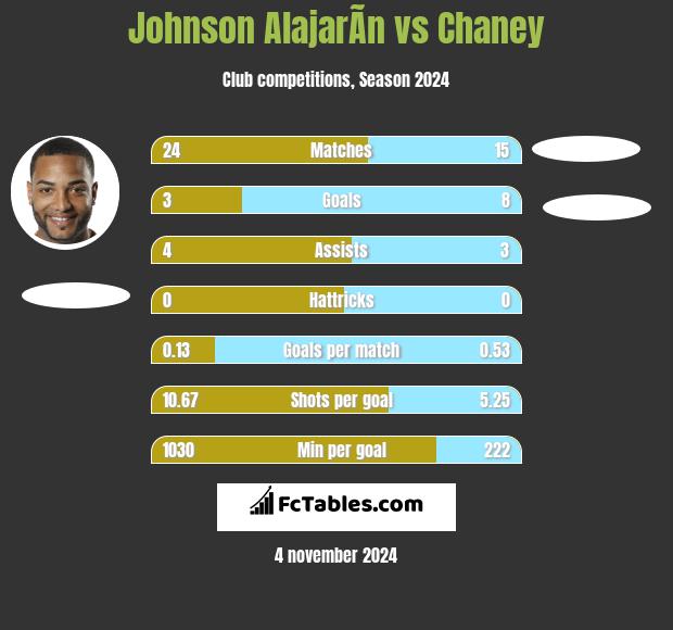 Johnson AlajarÃ­n vs Chaney h2h player stats