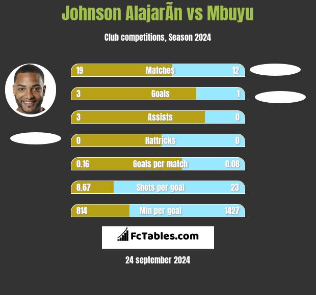 Johnson AlajarÃ­n vs Mbuyu h2h player stats