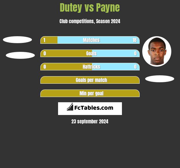 Dutey vs Payne h2h player stats