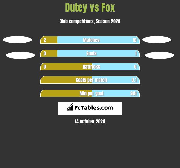 Dutey vs Fox h2h player stats