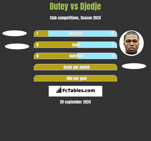 Dutey vs Djedje h2h player stats