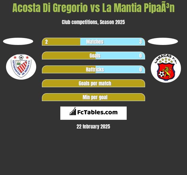 Acosta Di Gregorio vs La Mantia PipaÃ³n h2h player stats