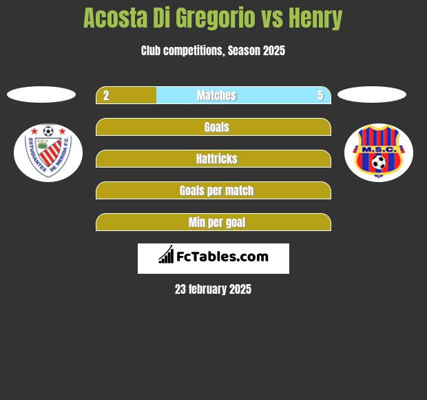 Acosta Di Gregorio vs Henry h2h player stats