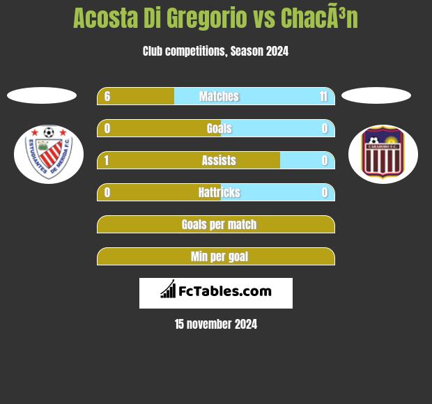 Acosta Di Gregorio vs ChacÃ³n h2h player stats