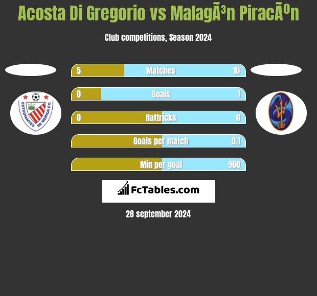 Acosta Di Gregorio vs MalagÃ³n PiracÃºn h2h player stats