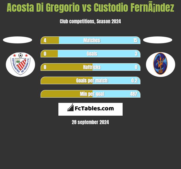 Acosta Di Gregorio vs Custodio FernÃ¡ndez h2h player stats