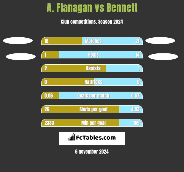 A. Flanagan vs Bennett h2h player stats