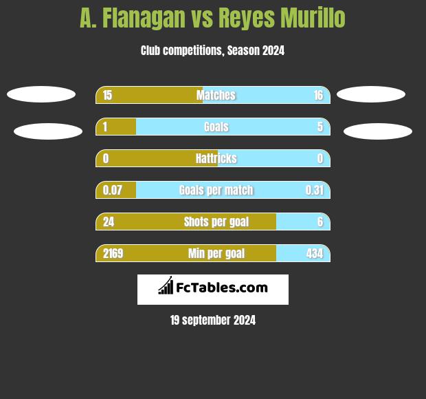 A. Flanagan vs Reyes Murillo h2h player stats