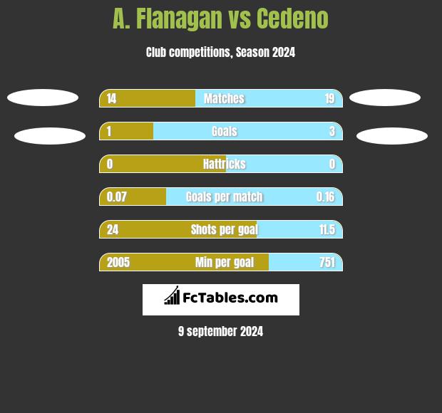 A. Flanagan vs Cedeno h2h player stats