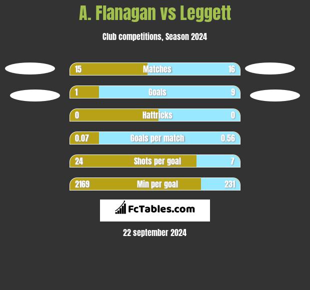 A. Flanagan vs Leggett h2h player stats