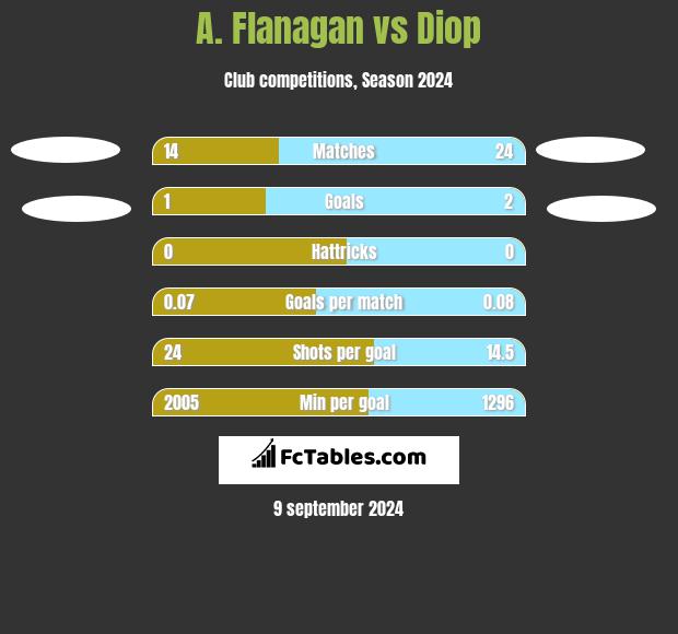 A. Flanagan vs Diop h2h player stats