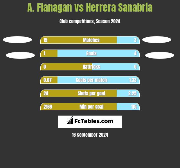 A. Flanagan vs Herrera Sanabria h2h player stats