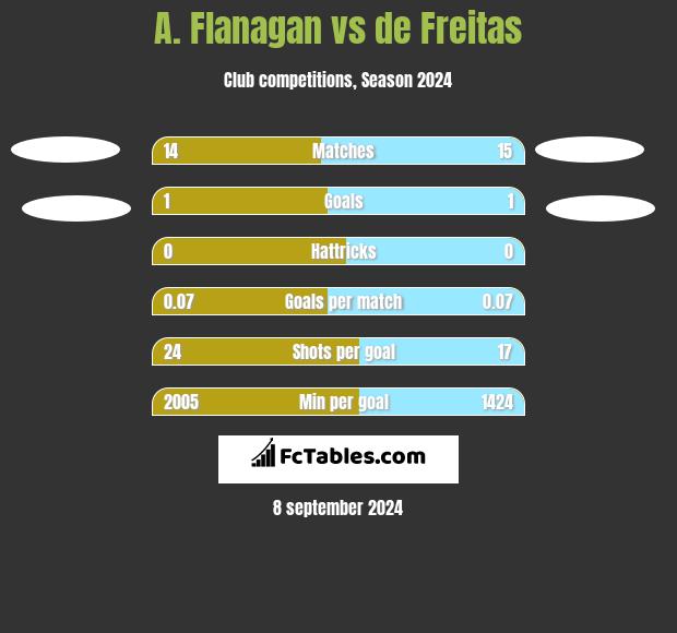 A. Flanagan vs de Freitas h2h player stats