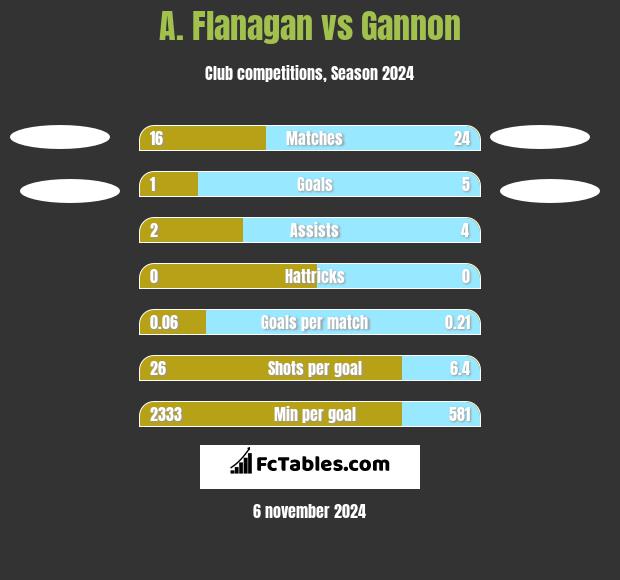 A. Flanagan vs Gannon h2h player stats