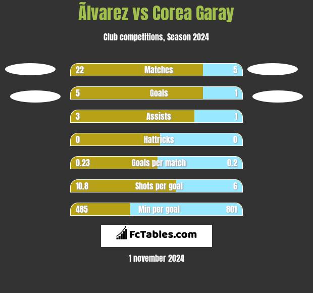 Ãlvarez vs Corea Garay h2h player stats