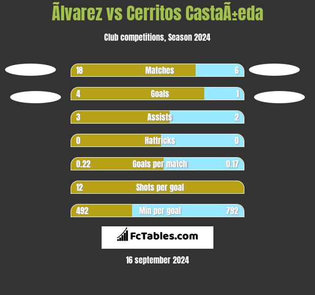 Ãlvarez vs Cerritos CastaÃ±eda h2h player stats