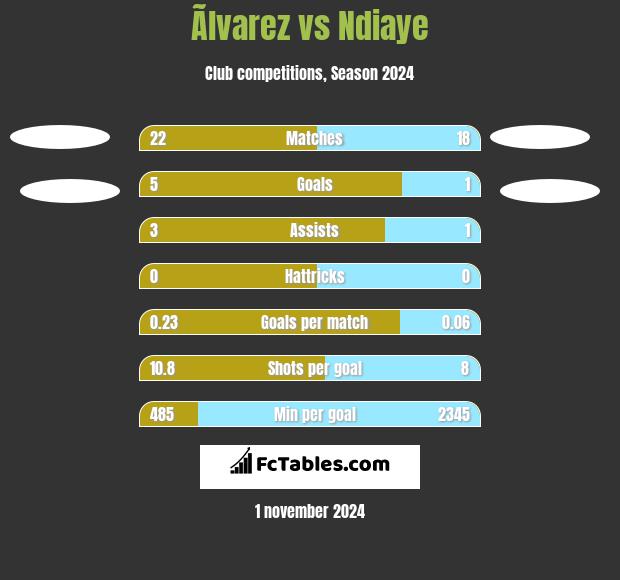 Ãlvarez vs Ndiaye h2h player stats