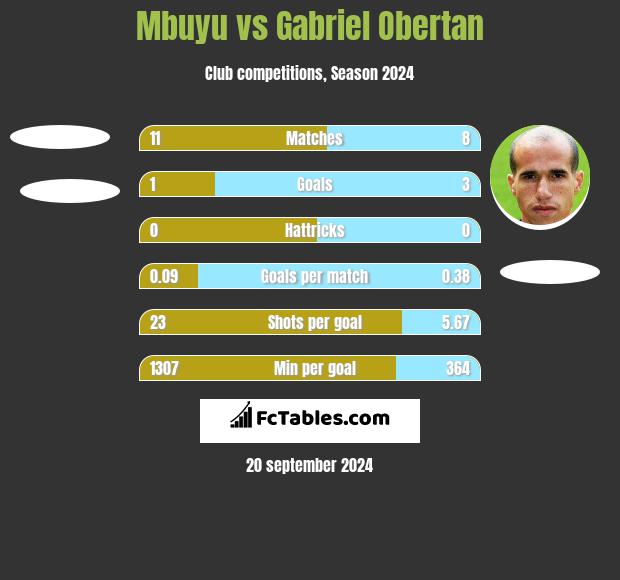 Mbuyu vs Gabriel Obertan h2h player stats