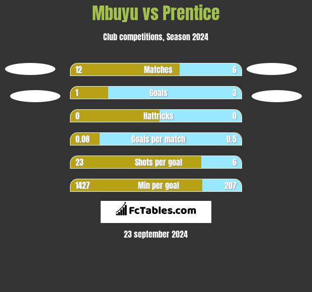 Mbuyu vs Prentice h2h player stats