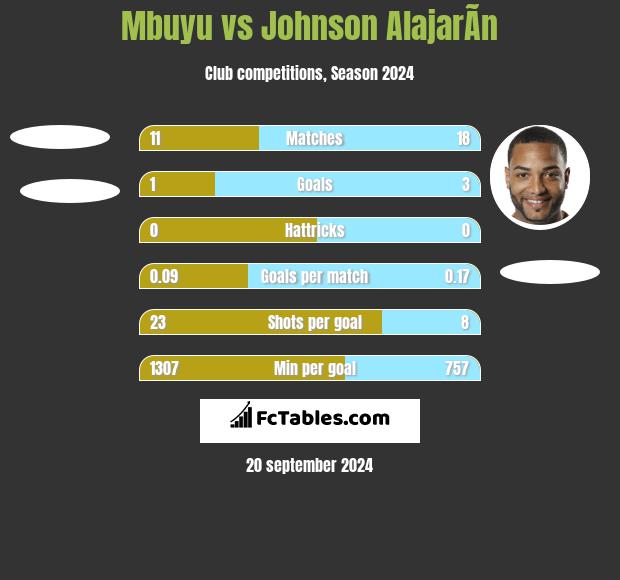 Mbuyu vs Johnson AlajarÃ­n h2h player stats