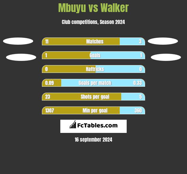 Mbuyu vs Walker h2h player stats