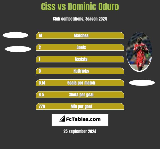 Ciss vs Dominic Oduro h2h player stats