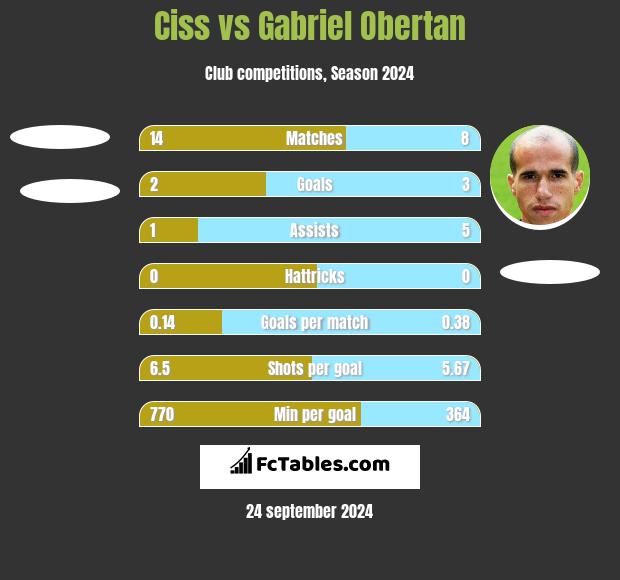 Ciss vs Gabriel Obertan h2h player stats