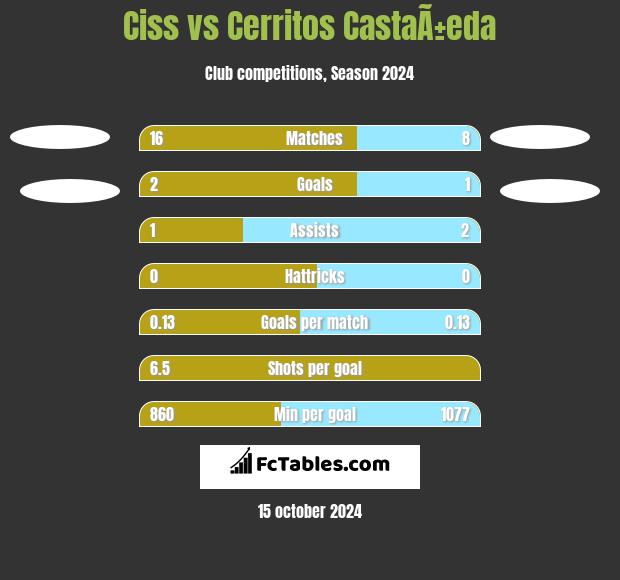 Ciss vs Cerritos CastaÃ±eda h2h player stats