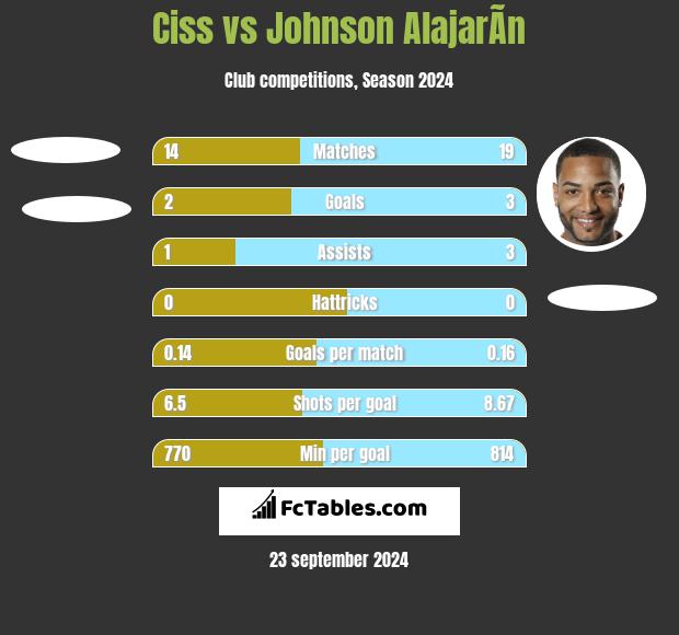 Ciss vs Johnson AlajarÃ­n h2h player stats