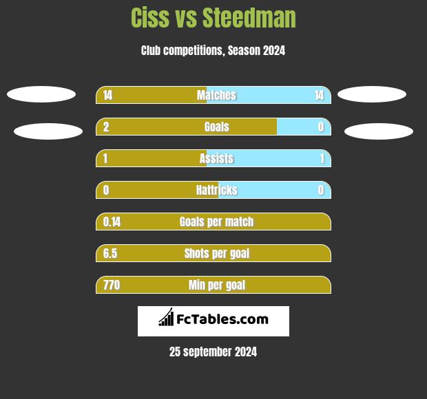 Ciss vs Steedman h2h player stats