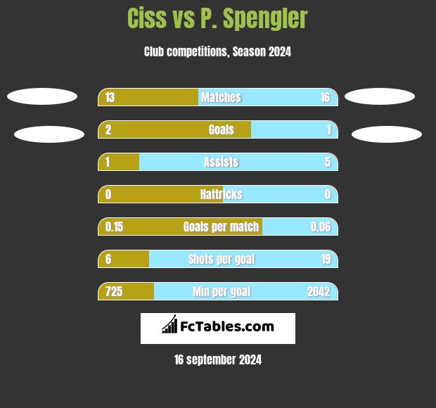 Ciss vs P. Spengler h2h player stats