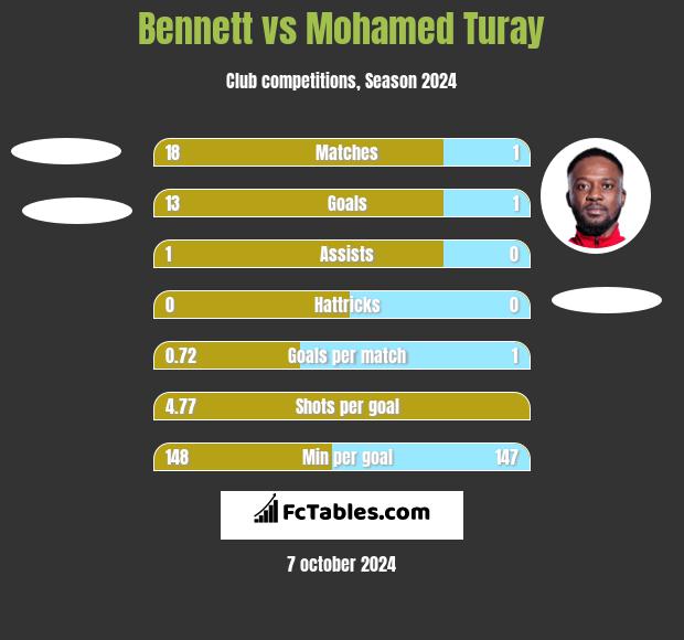 Bennett vs Mohamed Turay h2h player stats