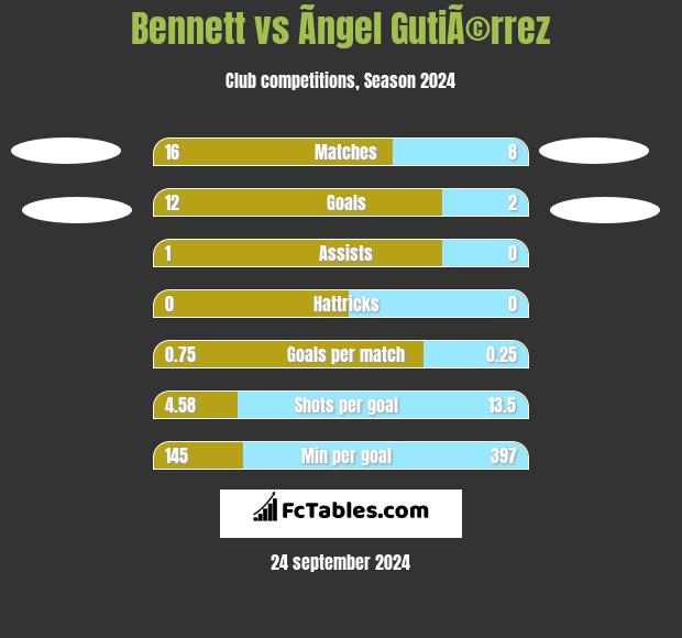 Bennett vs Ãngel GutiÃ©rrez h2h player stats