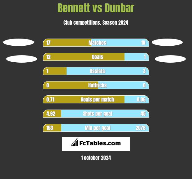 Bennett vs Dunbar h2h player stats