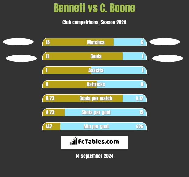 Bennett vs C.  Boone h2h player stats