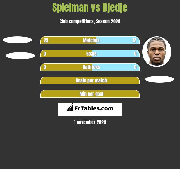 Spielman vs Djedje h2h player stats