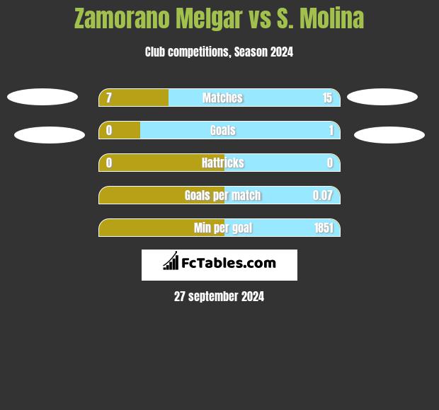 Zamorano Melgar vs S. Molina h2h player stats