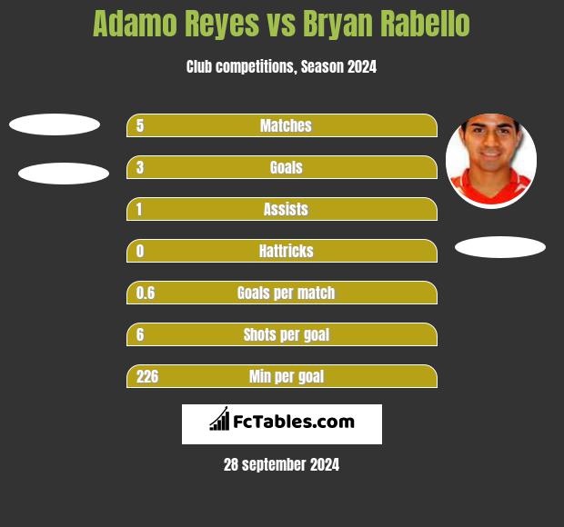 Adamo Reyes vs Bryan Rabello h2h player stats