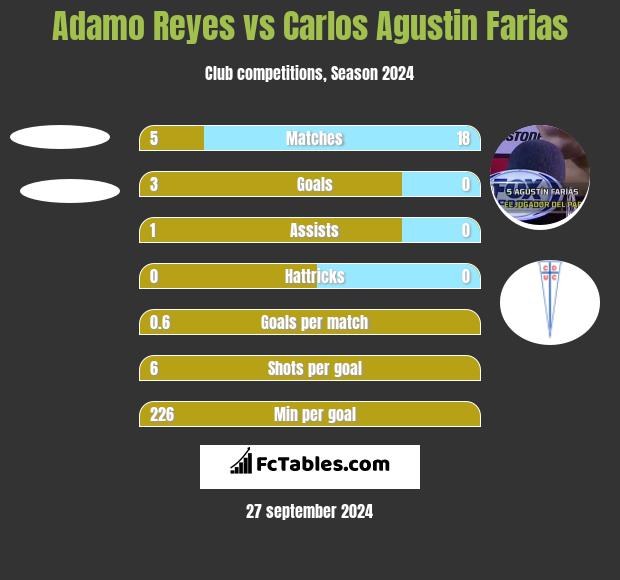 Adamo Reyes vs Carlos Agustin Farias h2h player stats