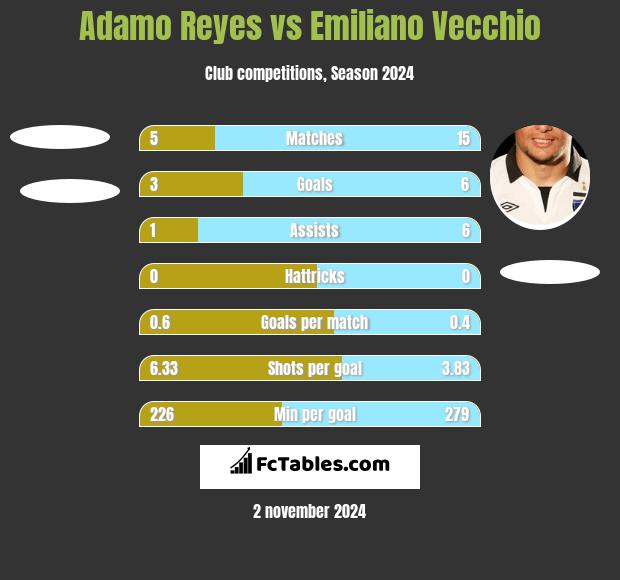 Adamo Reyes vs Emiliano Vecchio h2h player stats