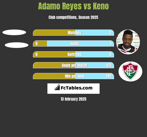 Adamo Reyes vs Keno h2h player stats