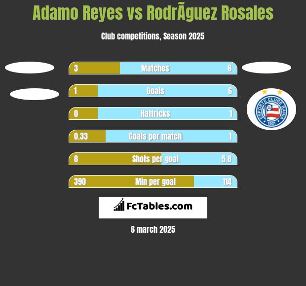 Adamo Reyes vs RodrÃ­guez Rosales h2h player stats