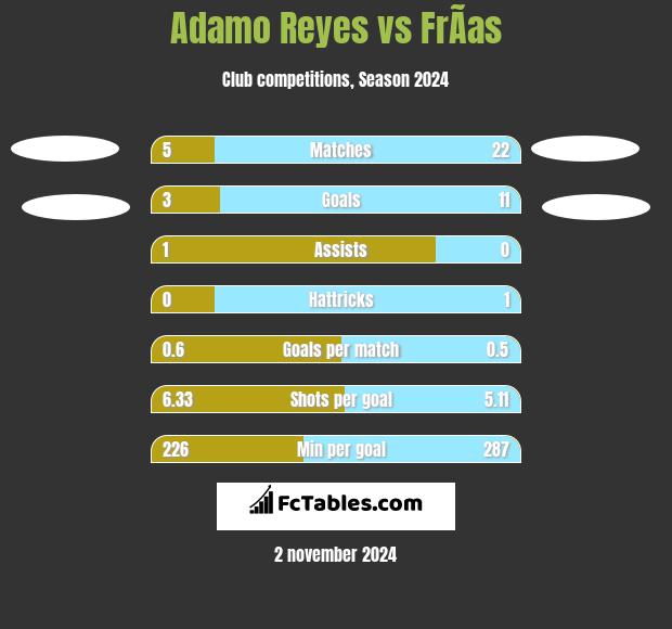 Adamo Reyes vs FrÃ­as h2h player stats