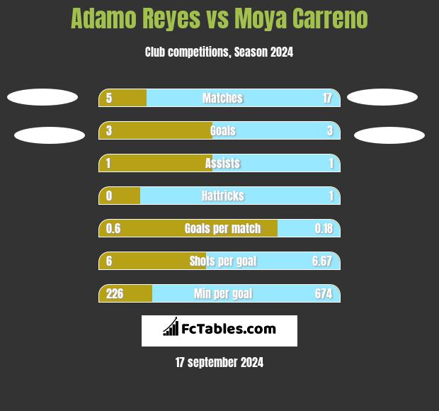 Adamo Reyes vs Moya Carreno h2h player stats