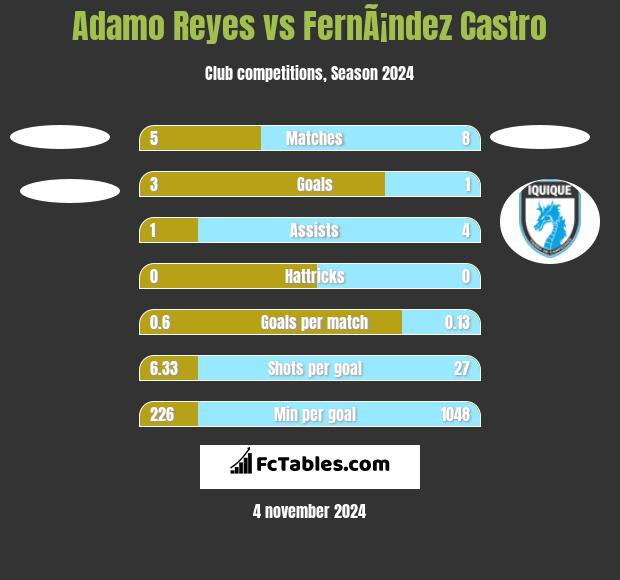 Adamo Reyes vs FernÃ¡ndez Castro h2h player stats