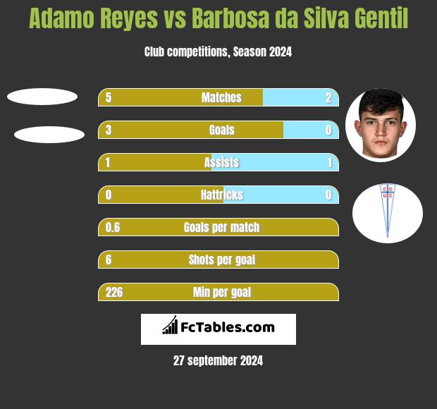 Adamo Reyes vs Barbosa da Silva Gentil h2h player stats