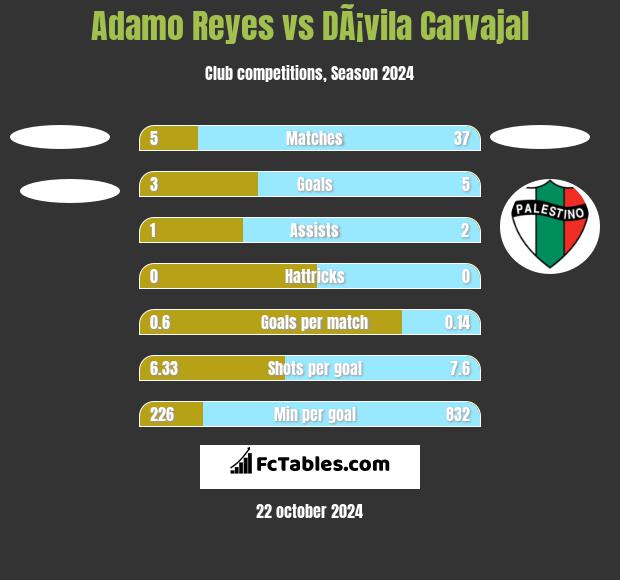 Adamo Reyes vs DÃ¡vila Carvajal h2h player stats