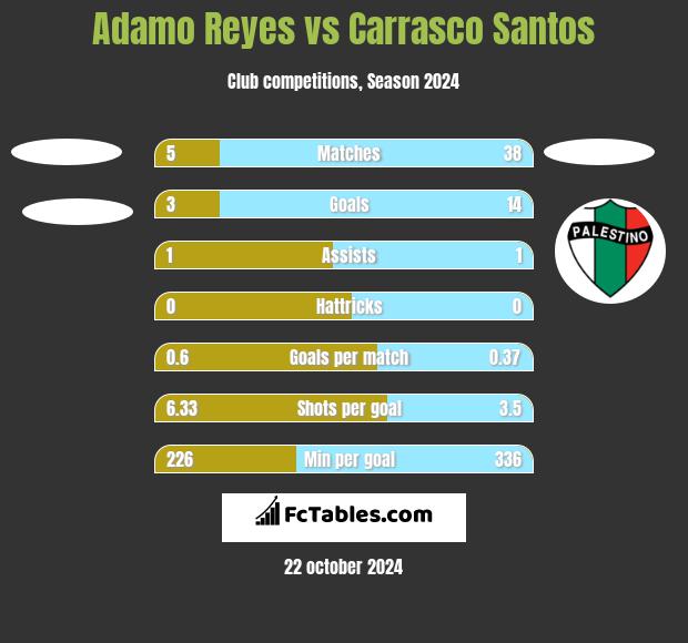 Adamo Reyes vs Carrasco Santos h2h player stats