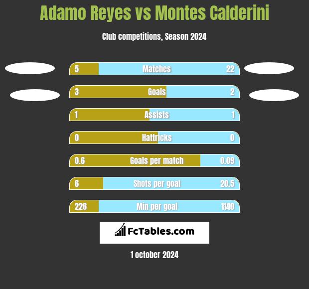 Adamo Reyes vs Montes Calderini h2h player stats