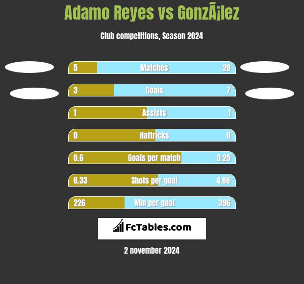 Adamo Reyes vs GonzÃ¡lez h2h player stats